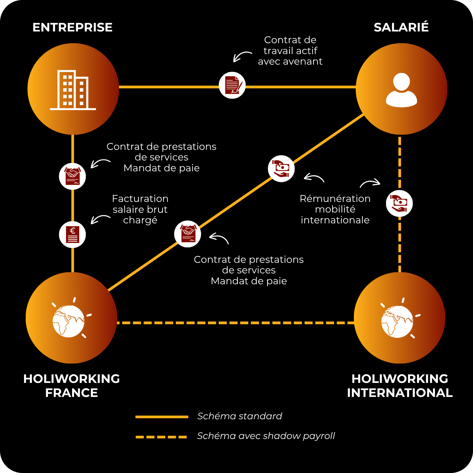 Le modèle juridique Holiworking